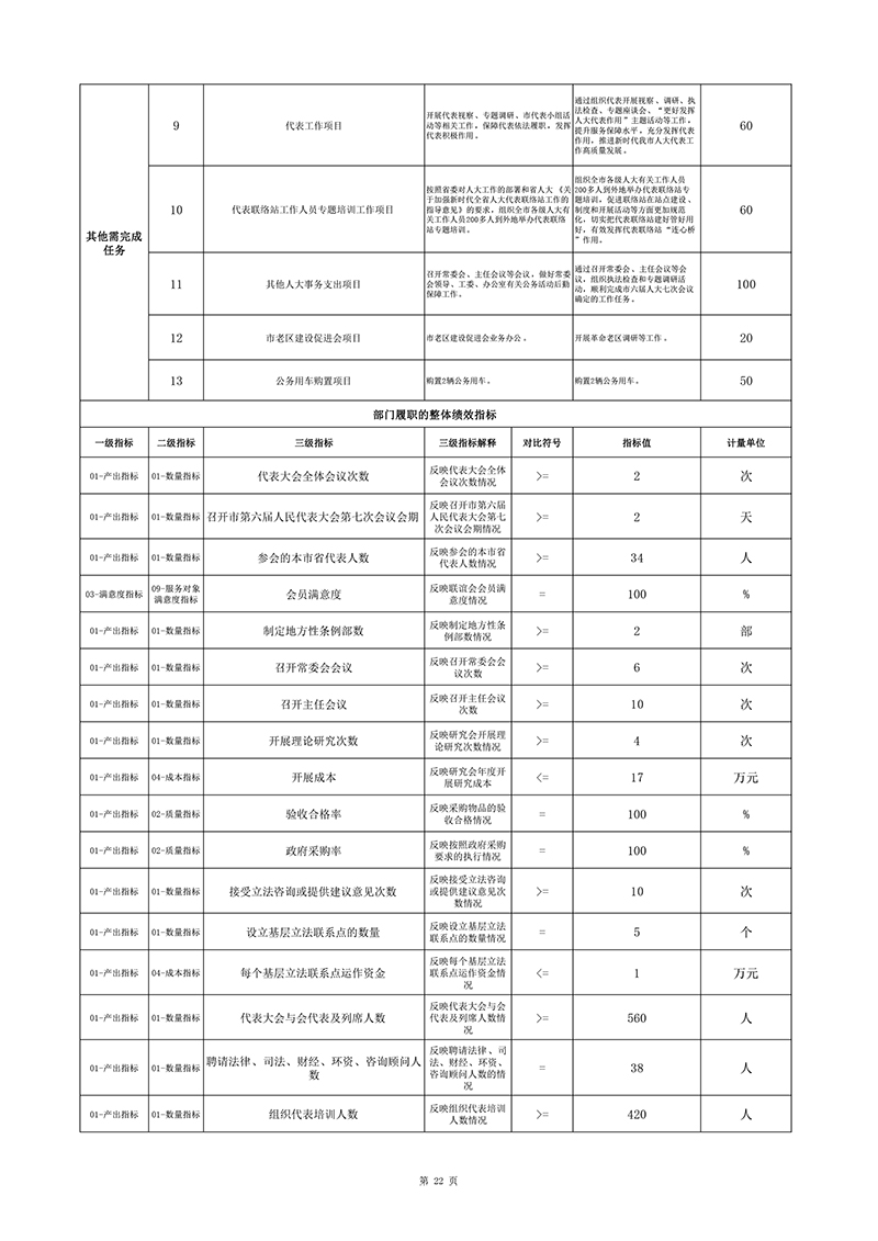 揭阳�?021年整体绩效（市人大办�?2.jpg